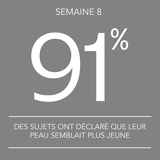 By Week 8 91% of subjects said that their skin appeared more youthful