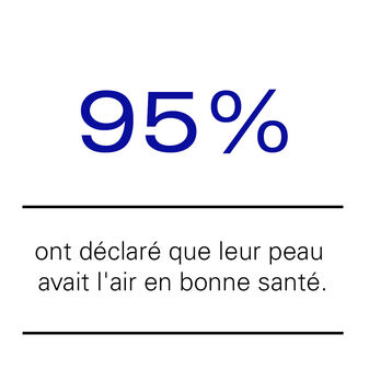 95% said their skin is healthier looking