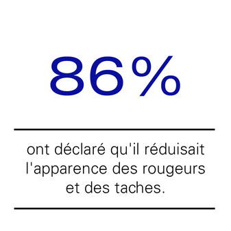 86% said it reduces the appearance of redness + blotchiness