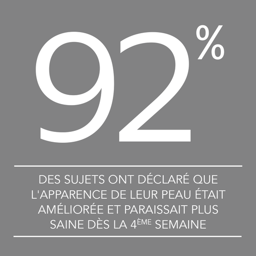 92% of subjects noticed improvement in the overall appearance of their skin by week 2