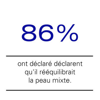86% said it rebalanced combination skin