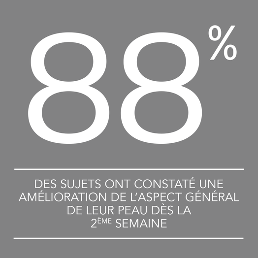 88% of subjects noticed improvement in the overall appearance of their skin by week 2