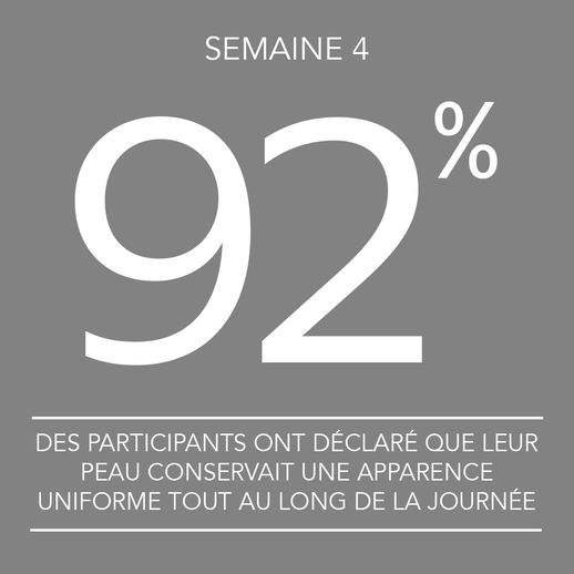 92% of participants said skin maintains visual uniformity throughout the day by Week 4